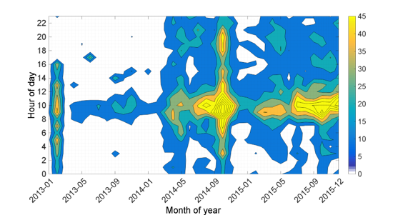  Statistical Analysis on Inter-area Oscillations